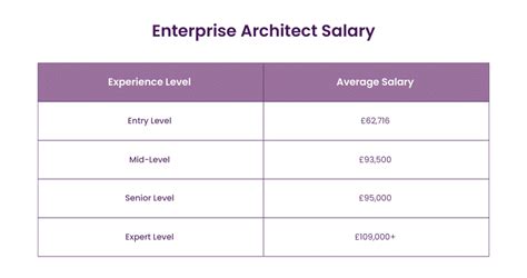 Enterprise Architect Salary For Freshers Experienced