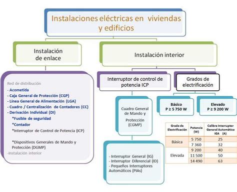 Mapa Conceptual De Instalaciones Electricas De Residencias Images And