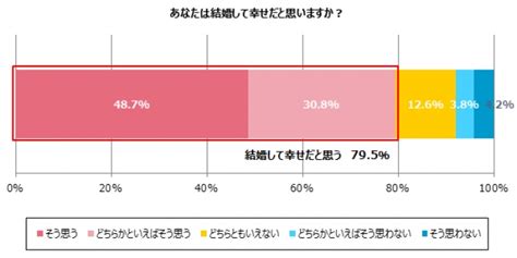 写真 夫婦の幸福度、何が同じだと高い？「価値観」「金銭感覚」「世代」・・ 恋愛・結婚 財経新聞