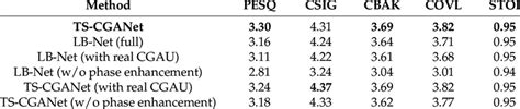 Results of the ablation study. | Download Scientific Diagram