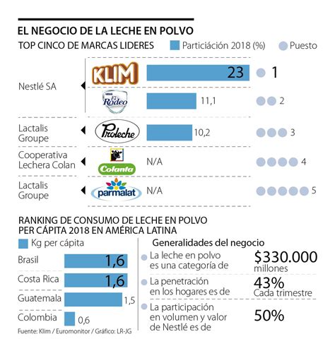 Marcas De Nestlé Tienen La Mitad Del Mercado De La Leche En Polvo En El