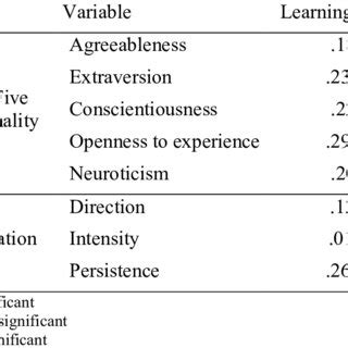 Correlation between five dimensions of big five personality and three ...