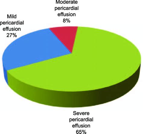 Pathophysiology Of Pericardial Effusion