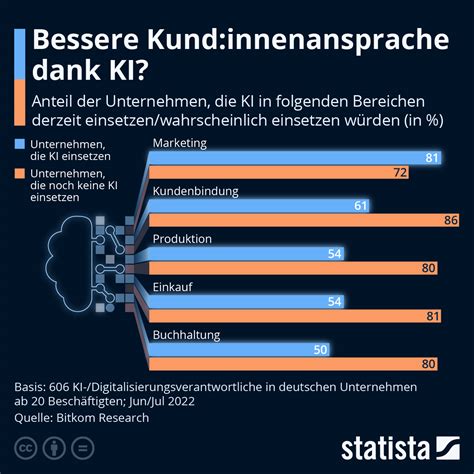 Infografik Bessere Kund Innenansprache Dank Ki Statista