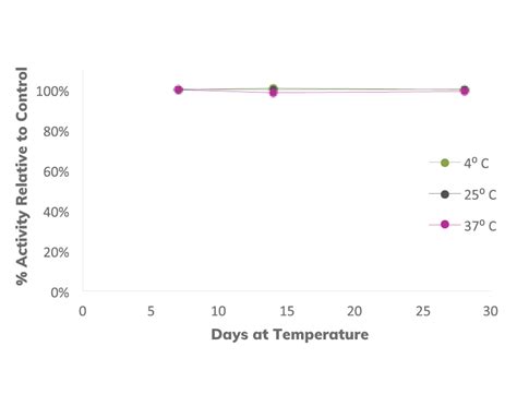 PCRBIO HS Taq Mix Novel Hot Start Technology Witec AG