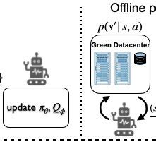 Illustration Of Offline Reinforcement Learning A Classic Off Policy