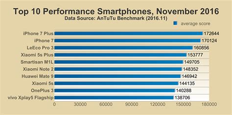 Antutu Report Top 10 Performance Smartphones November 2016 News