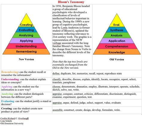 Dimensi Proses Kognitif Taksonomi Bloom Artofit