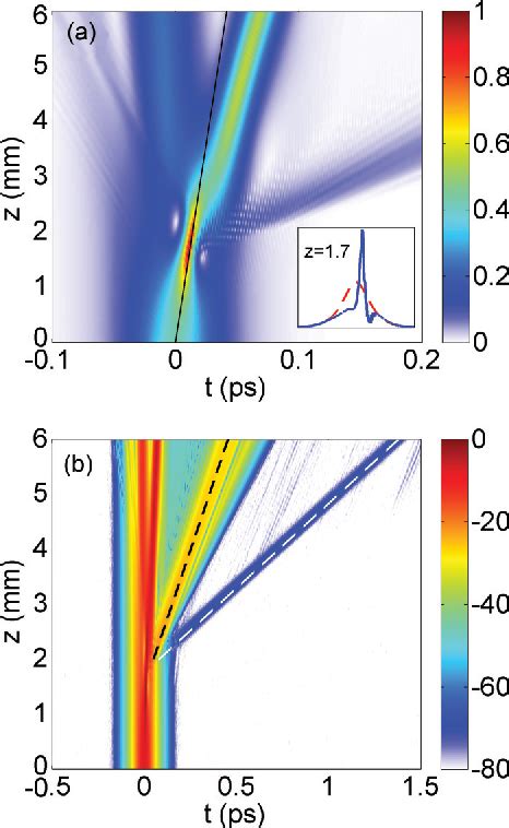 Figure 1 From Negative Frequency Dispersive Wave Generation In