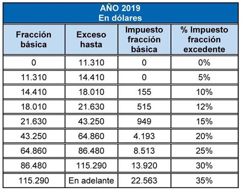 Esta Es La Tabla Que Deben Utilizar Personas Naturales Y Sucesiones