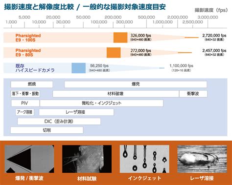 最高272万fpsのPharsighted社製裏面照射型ハイスピードカメラPharsighted E9100S E980Sを2024