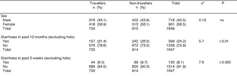 Table 1 From Travellers ’ Diarrhoea And The Effect Of Pre Travel Health Advice In General