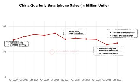 2022年q3中国智能手机销量同比下降12，环比增长5通信世界网