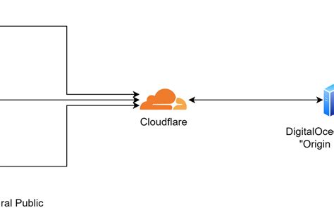 Part How To Set Up A Site With Cloudflare Dns Anebula