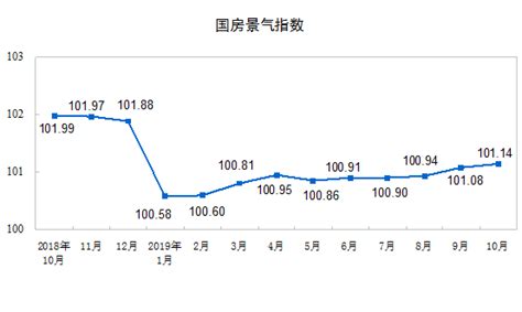 2019年1—10月份全国房地产开发投资和销售情况 国家统计局