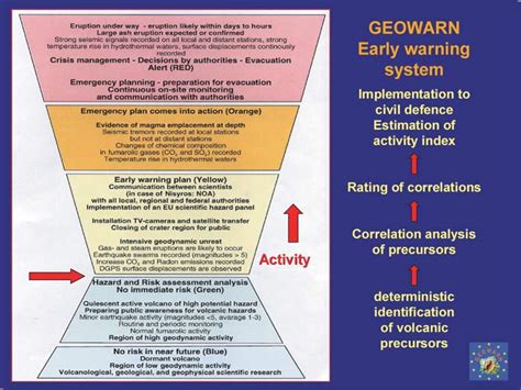 Geowarn The Volcano Early Warning System