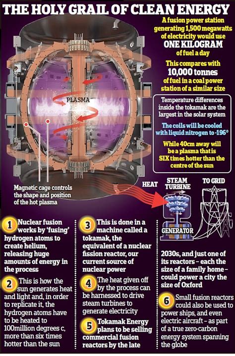 Major Breakthrough In Nuclear Fusion Sees Scientists Achieve Net