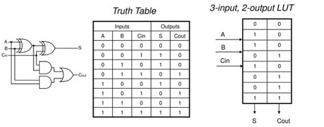 How To Execute The Bolean Algebra In A Look Up Table FPGA For Beginner