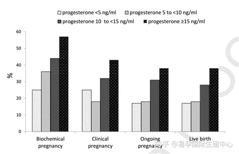 胚胎移植时的孕酮水平，重要吗？——易孕国际生殖中心 知乎