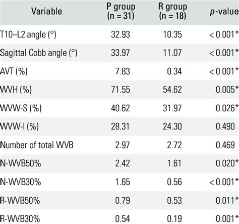 Comparison Of Radiological Parameters Between The Progression P And