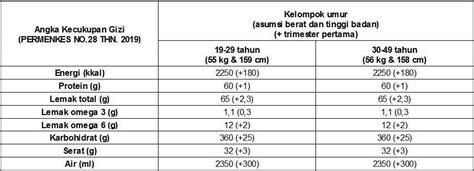 Ini Daftar Lengkap Kebutuhan Gizi Ibu Hamil Muda