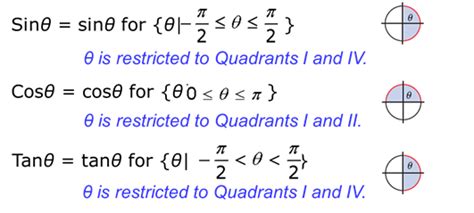 Inverse Trigonometric Functions W3schools