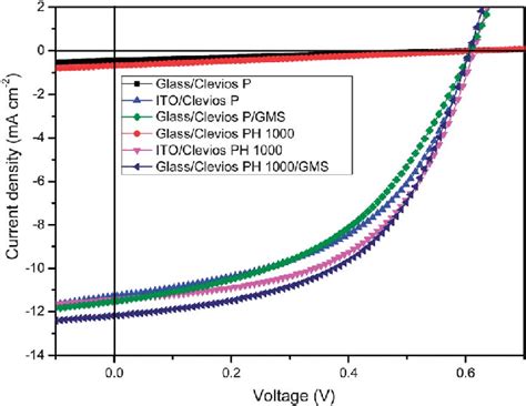 Jv Curves Of P3htpc 61 Bm Bhj Psc Devices With Pedotpssgms Bilayer