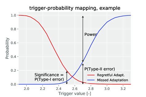 Visual Representation Of Trigger Probability Mapping Example