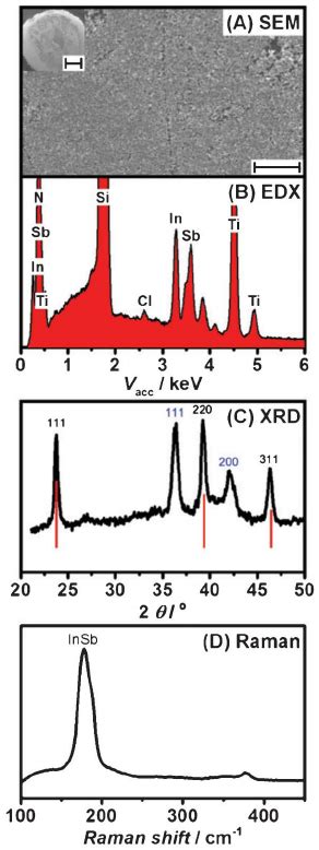 Sem Image A Edx Spectrum B Xrd Data C And Raman Spectrum D Of Download Scientific