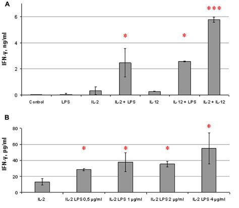 Frontiers Lipopolysaccharide Induces Ifn γ Production In Human Nk Cells