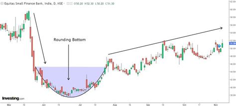 Rounding Bottom Reversal Stock Depicts Upside Finance Bank