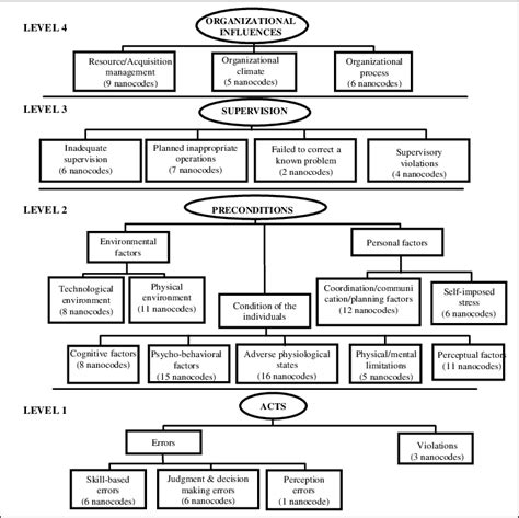 The Department Of Defense Human Factors Analysis And Classification