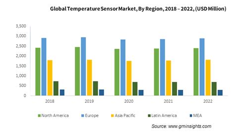 Temperature Sensor Market Size Share Growth Report