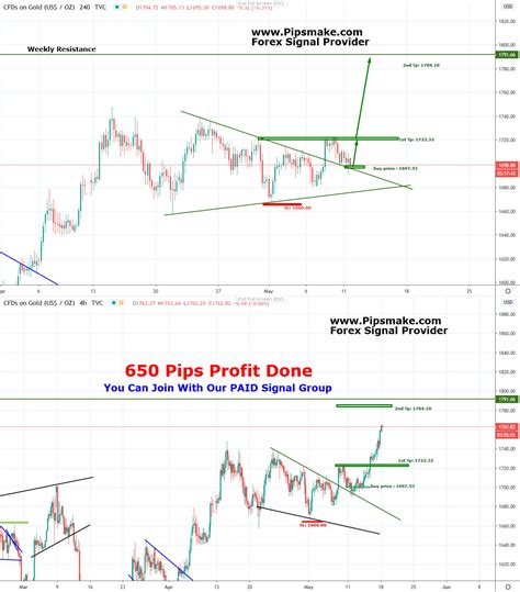 Pipsmake VIP Group Signal GOLD Silver Running With 750 Pips Profit