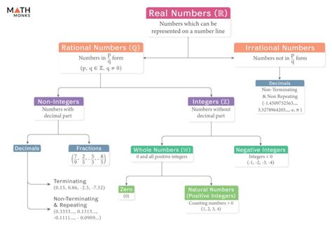 Real Numbers – Definition, Symbol, Properties, Chart, & Examples