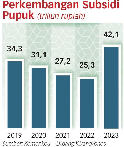 Tambahan Subsidi Pupuk Bisa Tingkatkan Pendapatan Petani Koran