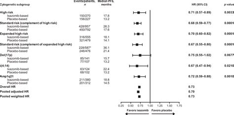 Forest Plot Of PFS With Ixazomib Vs Placebo Based Therapy Regardless