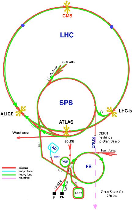 Schematic Layout Of Cerns Accelerator Complex The Linac2 Linear