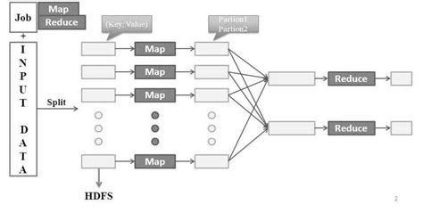 MapReduce Architecture | Download Scientific Diagram