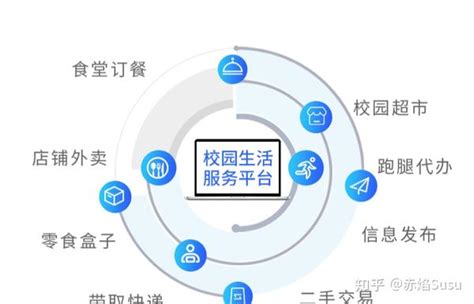 校园生活服务平台商业模式是什么，怎样搭建校园团购生活服务平台？ 知乎