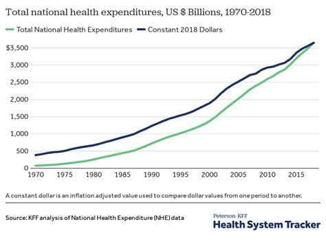 How Has Us Spending On Healthcare Changed Over Time Peterson Kff