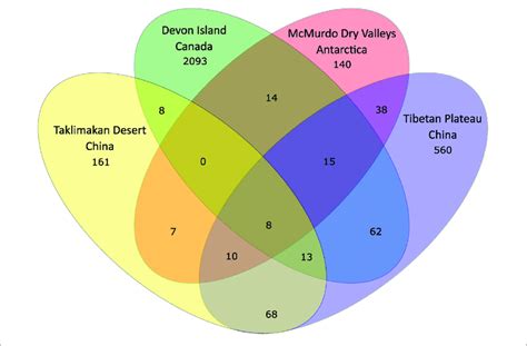 Venn Diagram Illustrating Distribution Of Otus Among The Four