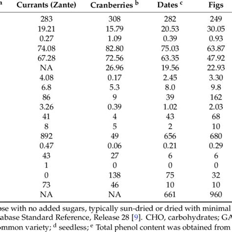 Nutrient composition of dried fruits (per 100 g). | Download Table