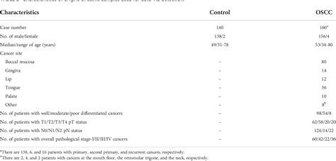 Table 1 From Development Of A Salivary Autoantibody Biomarker Panel For Diagnosis Of Oral Cavity