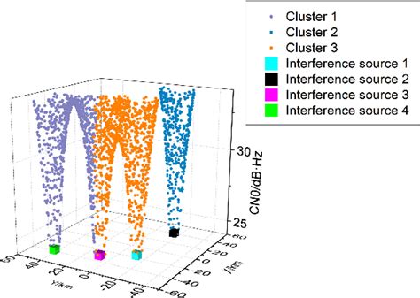 Figure From Gnss Multi Interference Source Centroid Location Based On