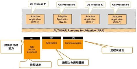 一文看懂，adaptive Autosar从入门到精通（二） 企业架构