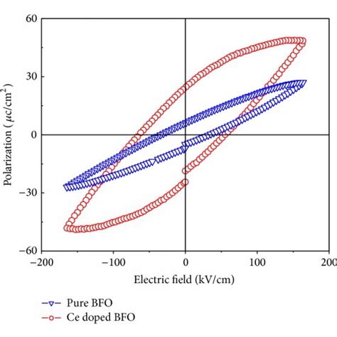 A Ferroelectric Hysteresis Of The Pure And Ce Doped Bifeo Thin