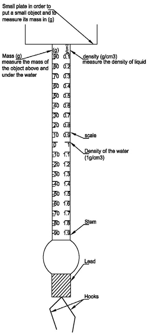 represents the instrument "Hydrometer-Spring balance". | Download ...