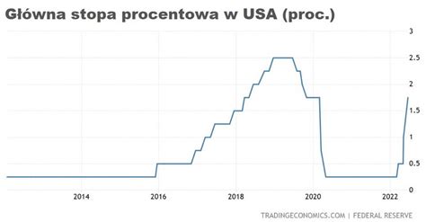 Stopy procentowe w USA Decyzja Fed wpłynie na dolara złotego i polską