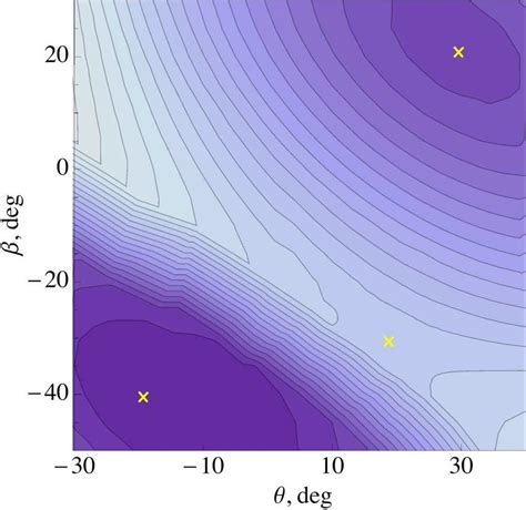 3 Ground State Potential Energy Surface Of The Thermal Helix Inversion